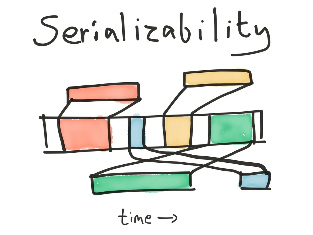 Serializability allows transactions to occur at any logical time
