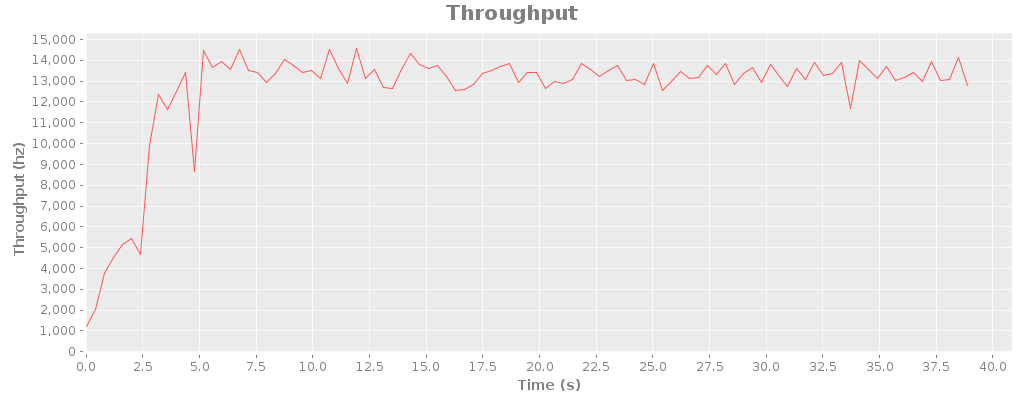 throughput-threaded.png