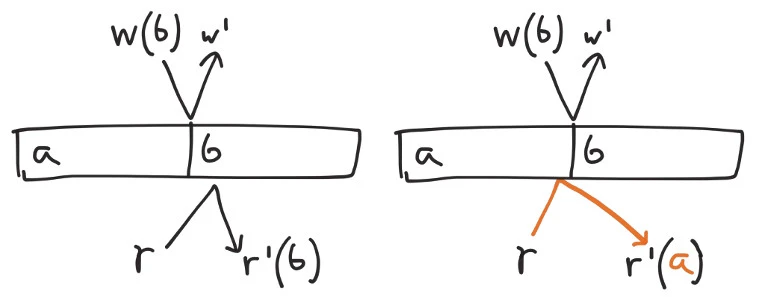 Concurrent operations can occur in either order