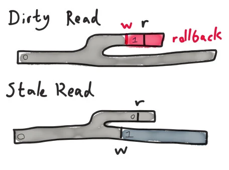 Dirty reads take place against modified data on the minority primary. Stale reads take place against unchanged data on the minority primary, after new data has been written to the majority primary.