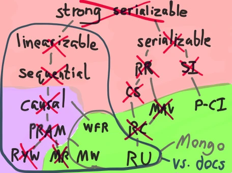 What Mongo's documentation claims to offer, vs what it actually provides