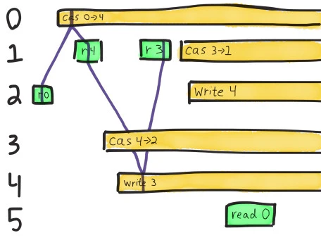 Writing 3, then reading 3