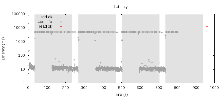 Latency graph