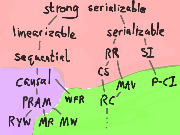 Map of consistency models and their availability.