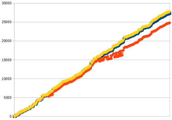 The value of the counter falls further and further below the minimum bound with each network disruption