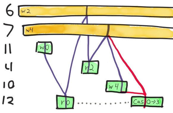 Diagram of a linearizability violation