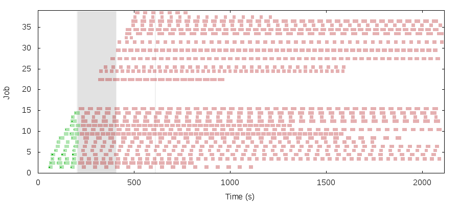 Even given thousands of seconds to recover, Chronos never runs jobs after an initial partition.