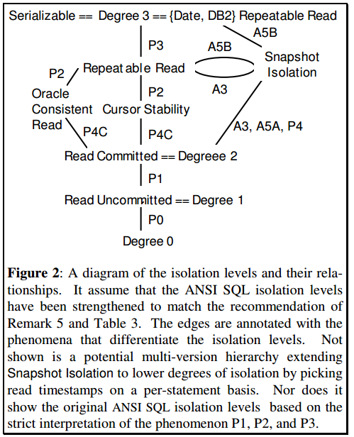 Diagram from Berenson et al showing the relationship between isolation levels