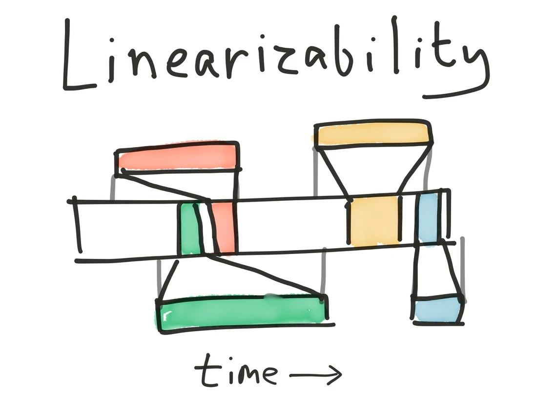 Linearizability requires that operations occur between their invocation and completion times