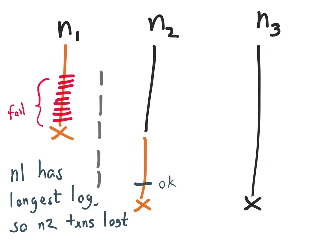 The longest log is not necessarily the right one