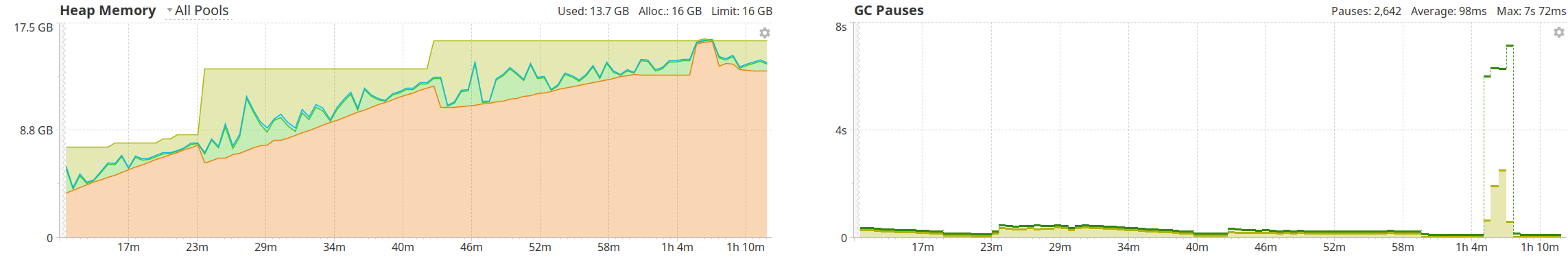 A timeseries plot of heap use and garbage collections. Memory use rises linearly over the hour-long test run, followed by a spike in heap use and intense collection pressure during the final analysis phase.