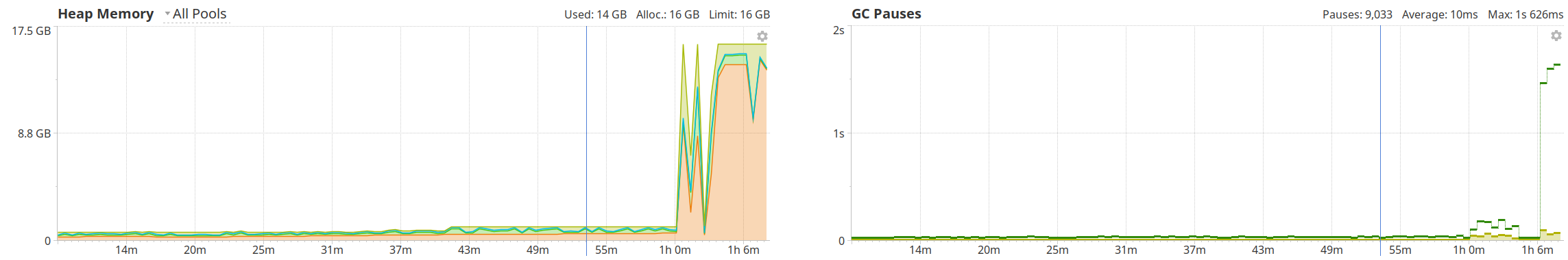 A timeseries plot of heap use and garbage collections. Memory use is essentially constant over the hour-long test run, oldgen rising slightly and then falling during a few collections. Memory spikes at the end of the test, when we re-load the history and analyze it.