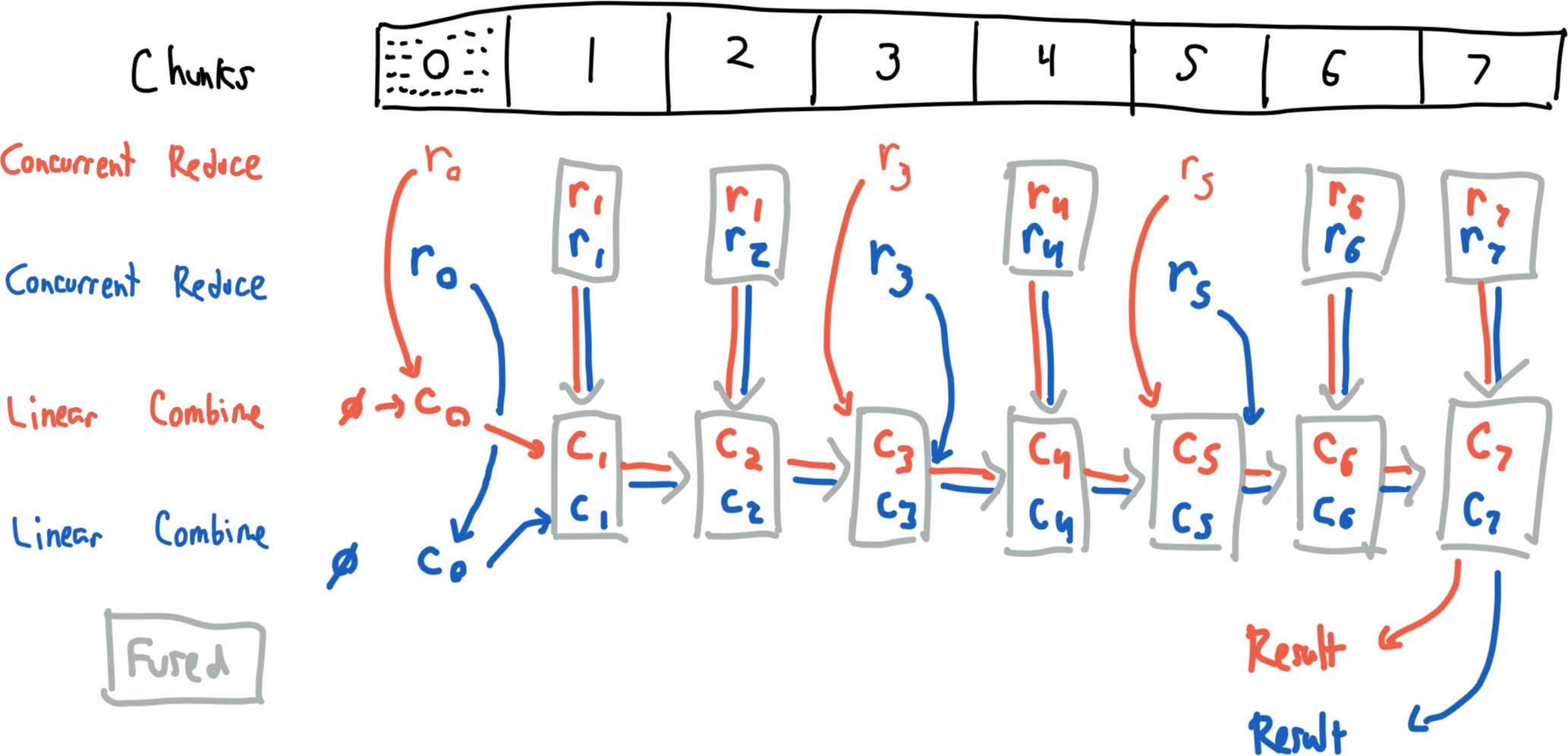 When a second fold is run, the folder computes a fused fold and tries to do as much work as possible in a single pass.