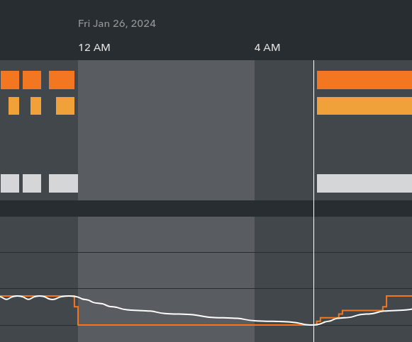 A time series graph showing temperature falling smoothly overnight as the HVAC is disabled, and then rising during the preheat phase in the morning.